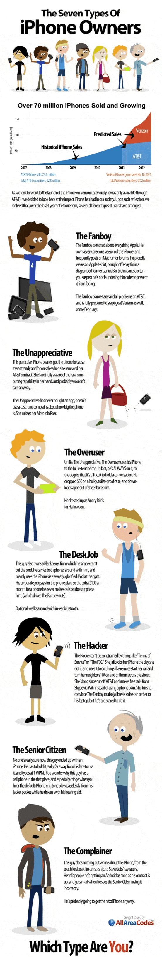 7 types of iphone users