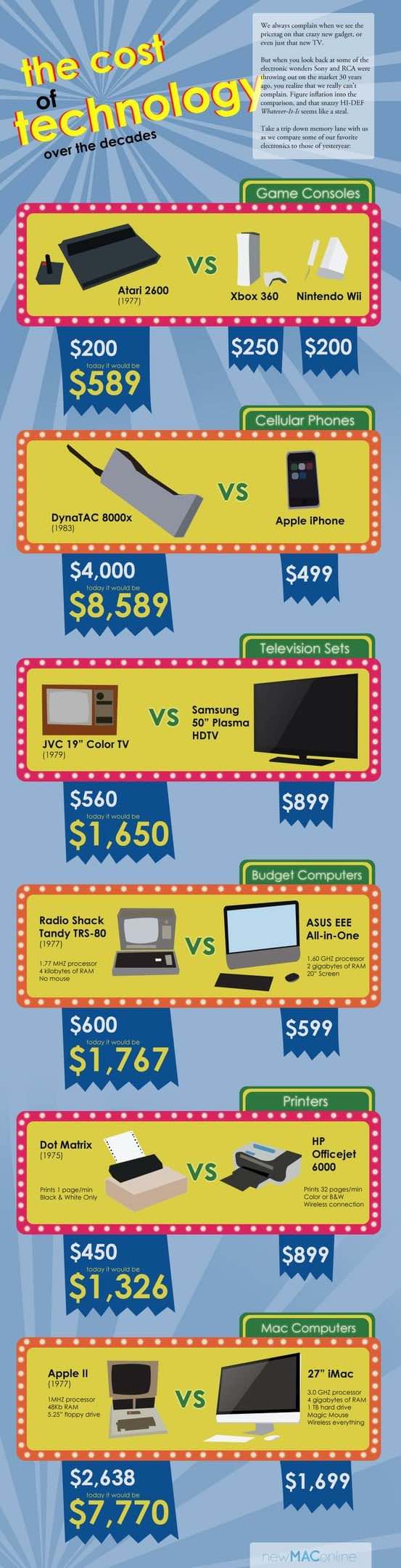 the cost of technology