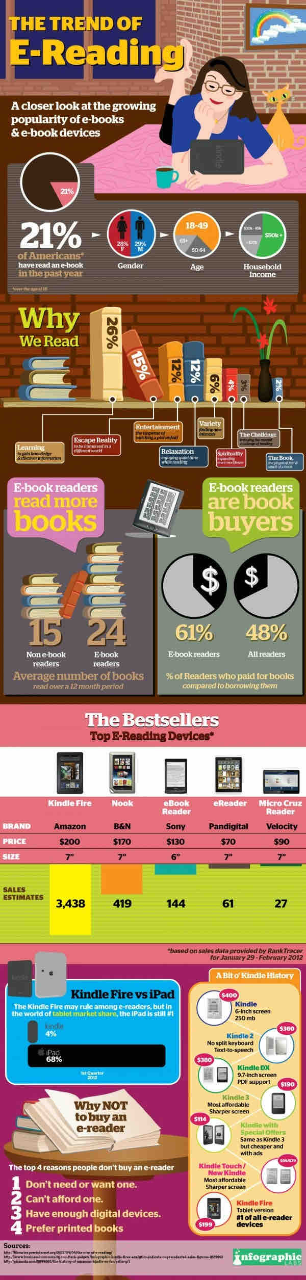 Is e-Reading a Trend? Infographic on the State of eReading