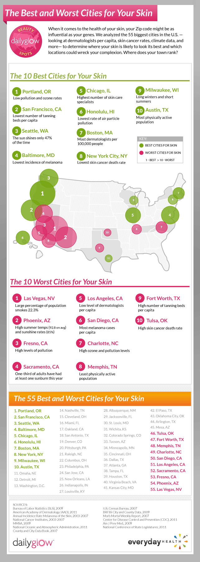 55 Best and Worst Cities for Your Skin