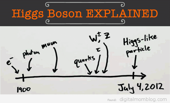 What in the World is Higgs Boson?
